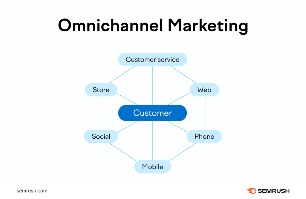 graphic outlining how omnichannel experiences work