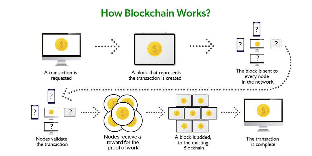 how blockchain provides a better customer experience