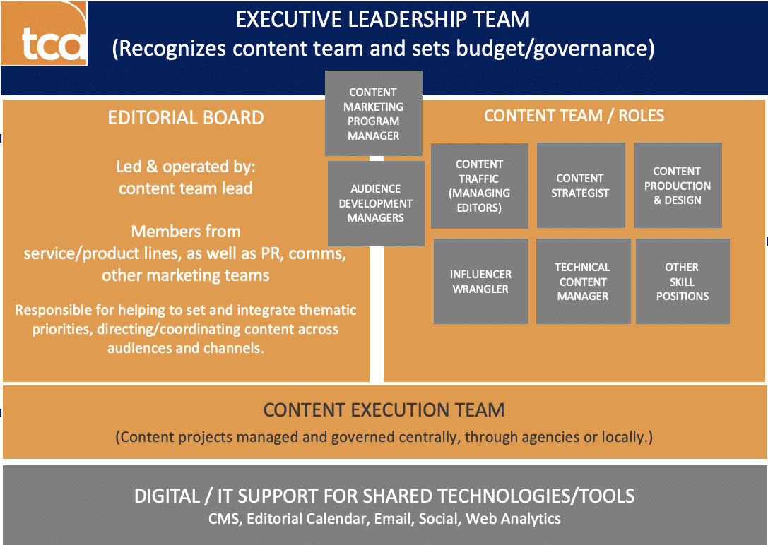 Executive and leadership teams are vital content marketing roles.