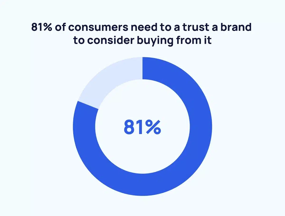 Journalistic content with objectivity helps brands create trust, which most buyers need to consider making a purchase.