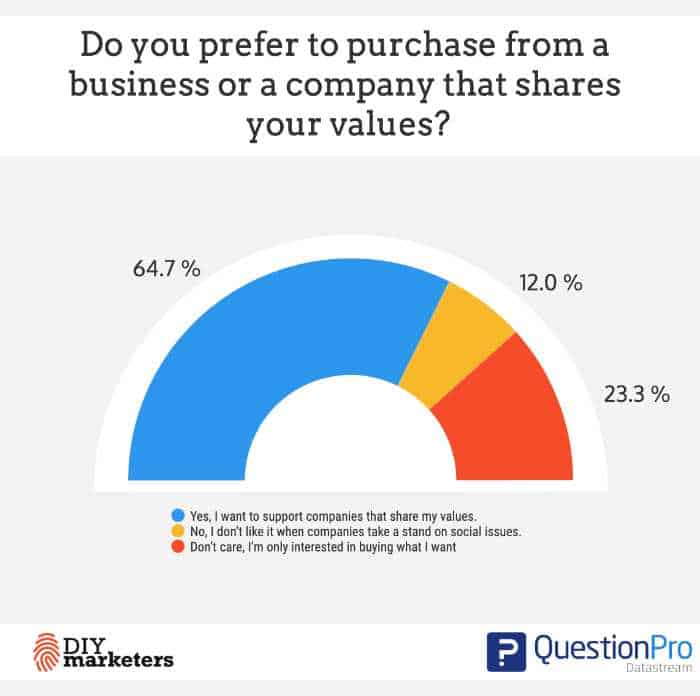 graphic shows statistic that says 64.7% of customers prefer to purchase from companies whose values echo their own