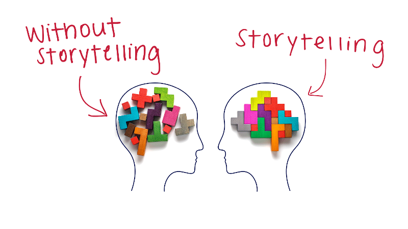 illustration shows representation of information in a mind with and without storytelling in marketing