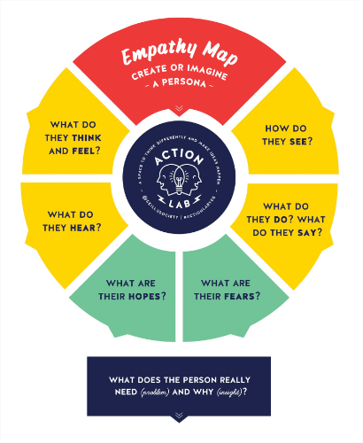 An empathy map shows how to connect with customers because your product is not what you sell.