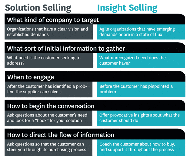 Insight selling is a modern version of solution selling when your product is not what you sell.