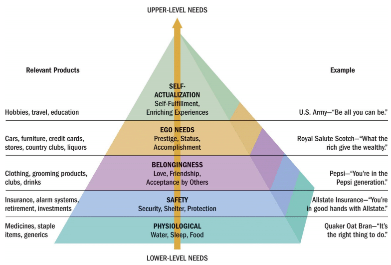 Marketers use Maslow’s hierarchy to communicate how they solve needs because your product is not what you sell.