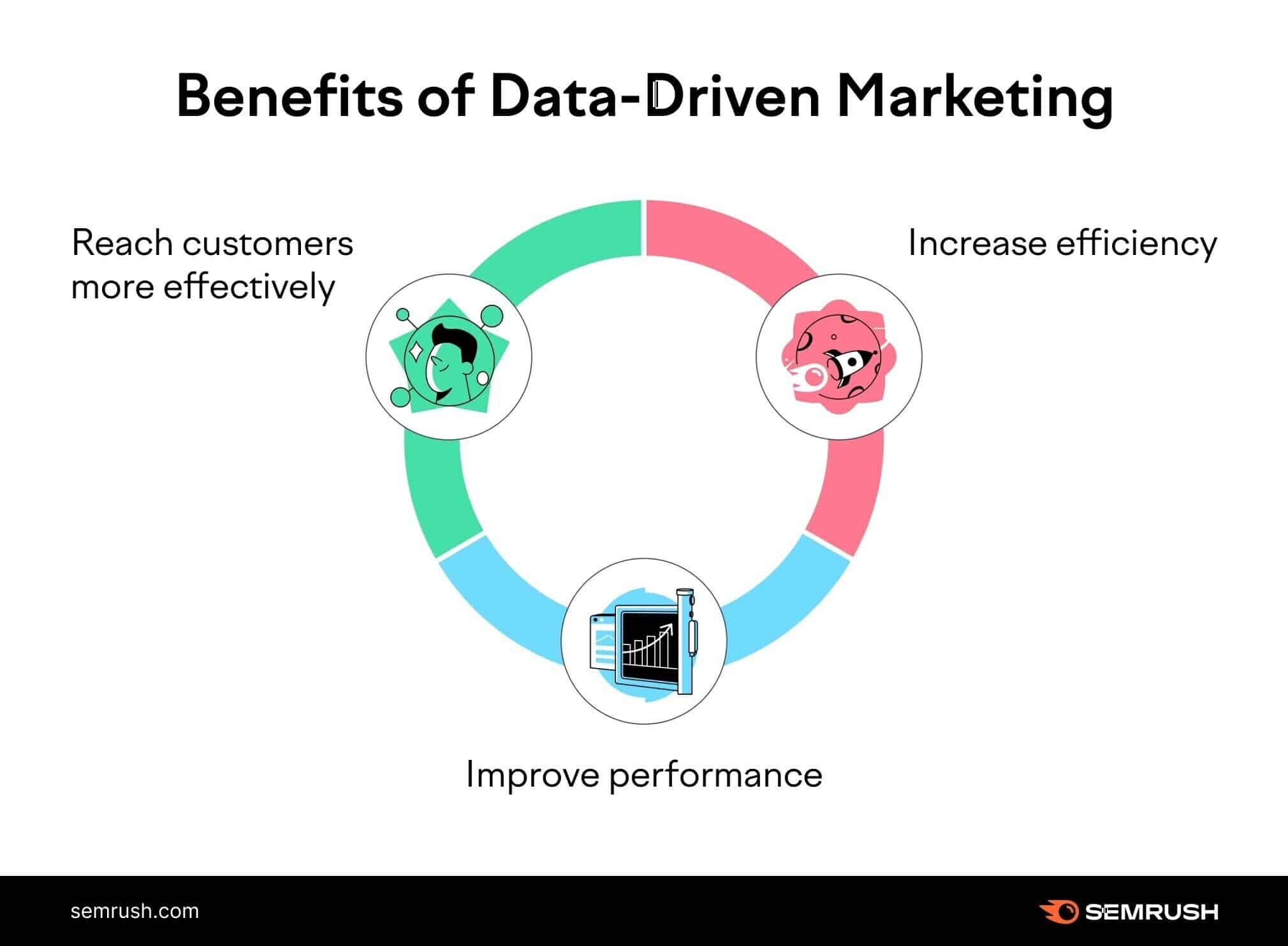 Graphic showing three main benefits of data-driven marketing: reaching customers more effectively, improving performance, and increasing efficiencies