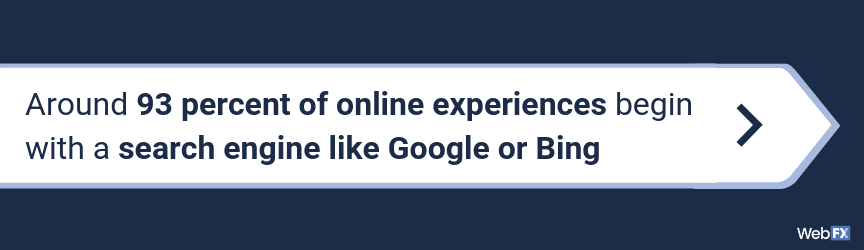 graphic shows statistic that says 93% of online experiences begin with a search engine