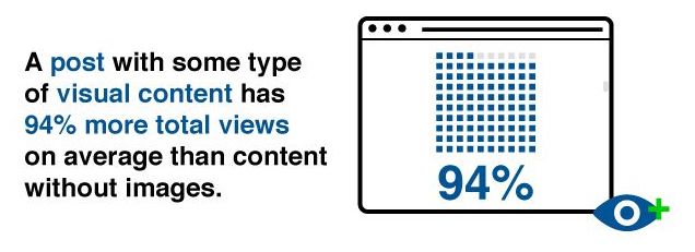 graphic shows statistic that says content with relevant images gets 94% more views than content without images