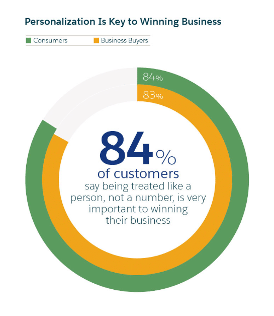 graphic shows that 84% of customers say being treated like a person, not a number, is crucial to winning their business