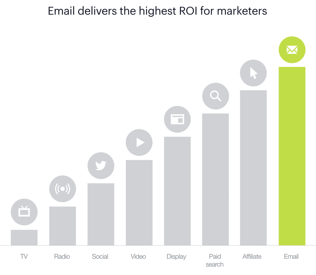 graph shows that email delivers the highest ROI for marketers
