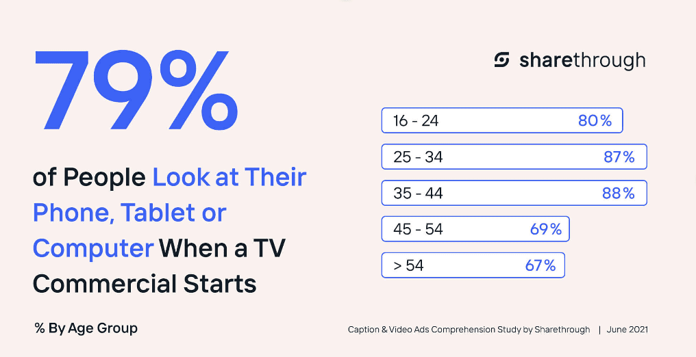 graphic shows that 79% of people look at their phone, tablet, or computer when a TV commercial stars