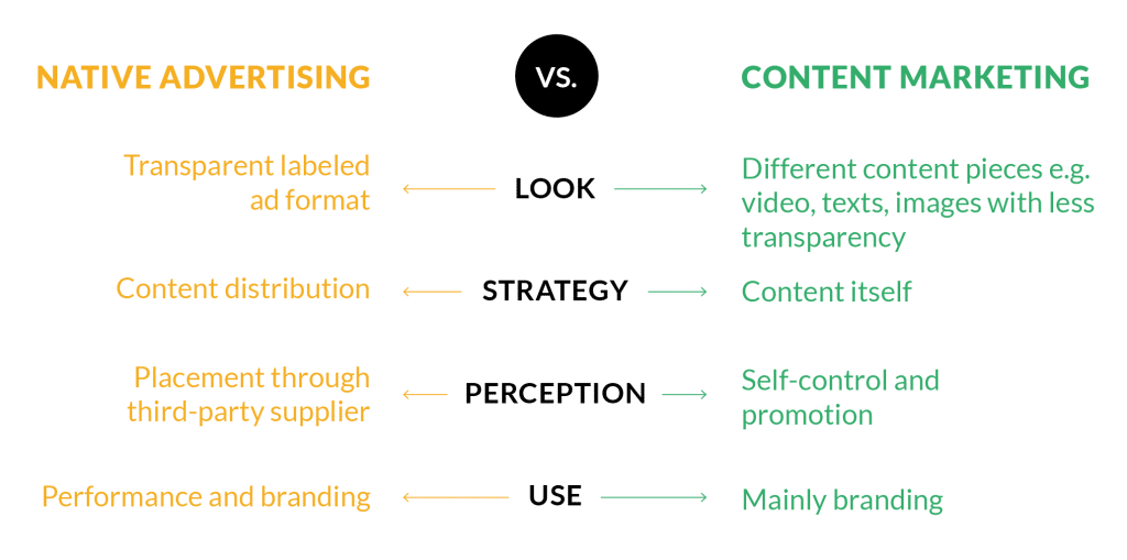 graphic compares content marketing vs. native advertising