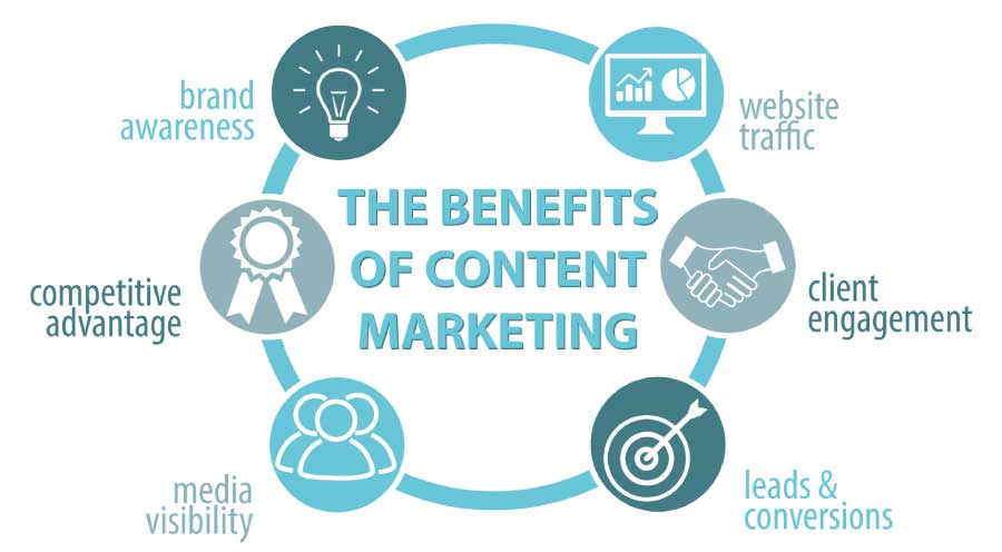 graphic shows 6 main benefits of content marketing