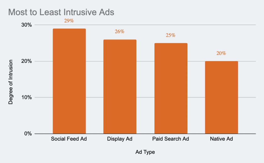 graph shows that native ads are the least intrusive type of advertising