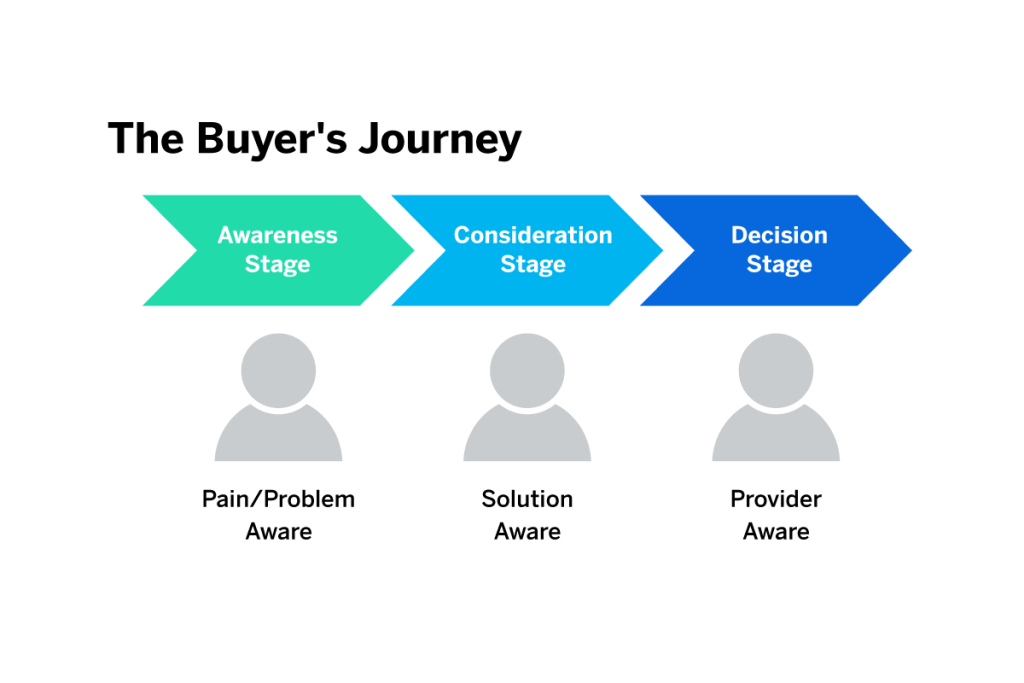 graphic outlines 3 stages of the buyer’s journey