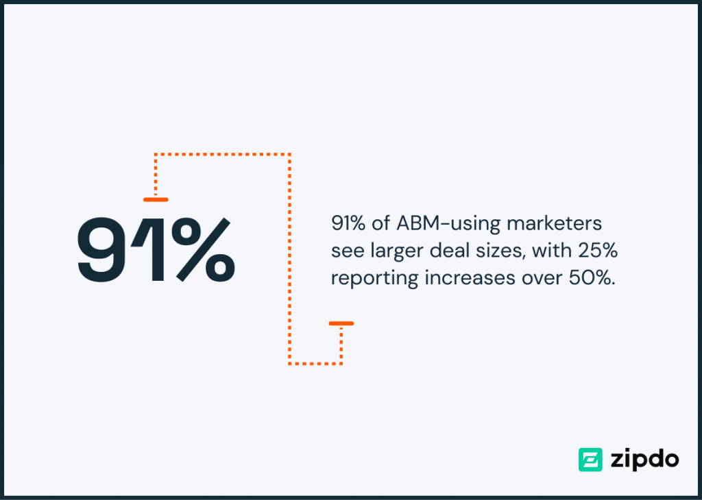 graphic shows statistic that says 91% of marketers using ABM see larger deal sizes, with 25% reporting increases over 50%