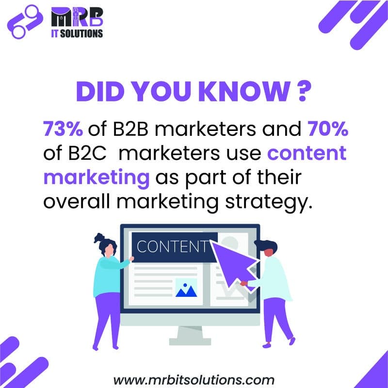 graphic shows statistic that says 73% of B2B marketers and 70% of B2C marketers use content marketing as part of their overall strategy