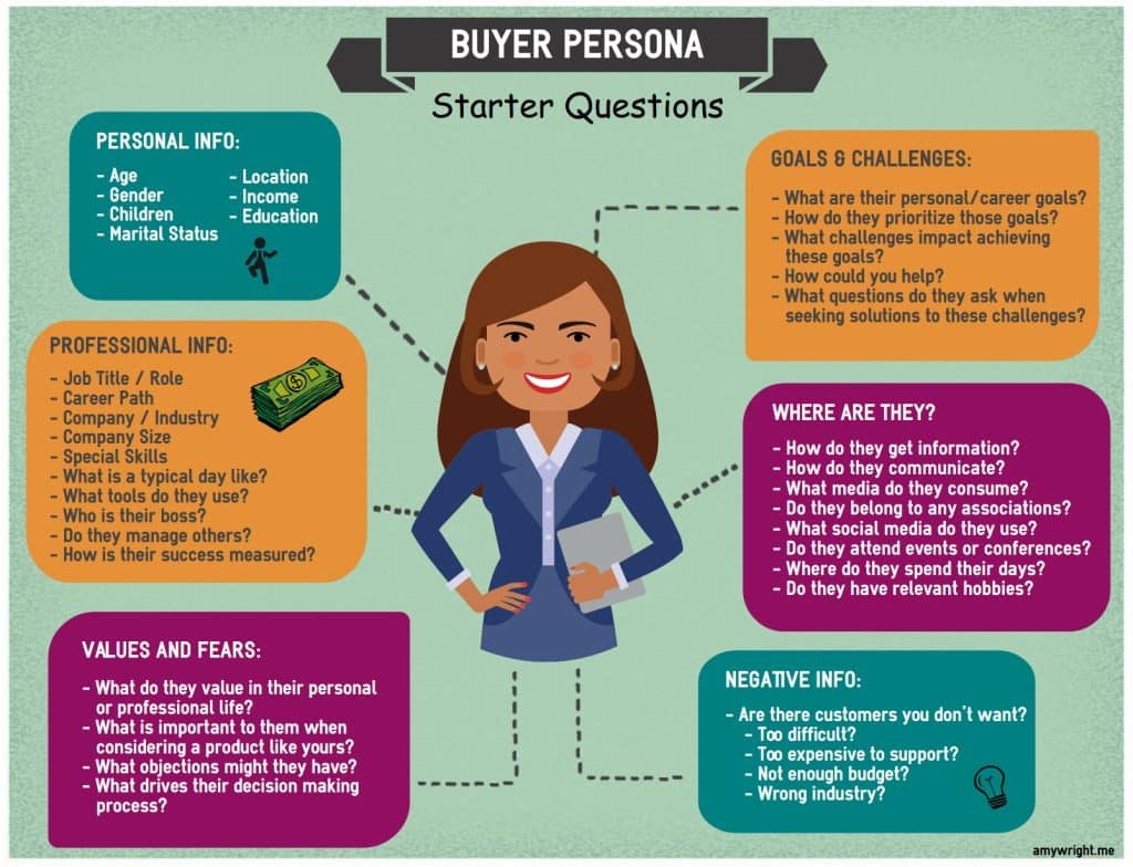 graphic shows starter questions for buyer personas and understanding your audience