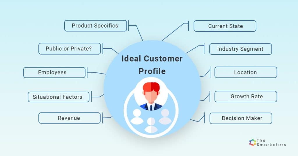 graphic shows key components of defining an ideal customer profile
