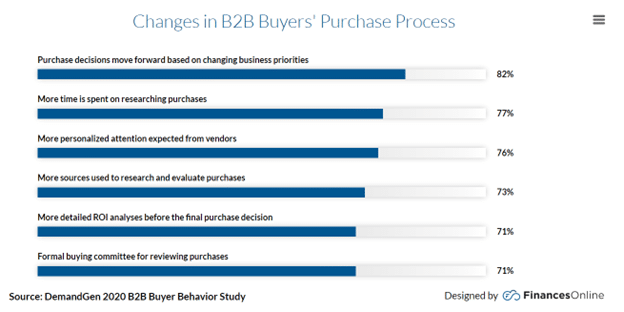 Buyers expect more sources, research, and analysis from B2B sales enablement content before making purchases.