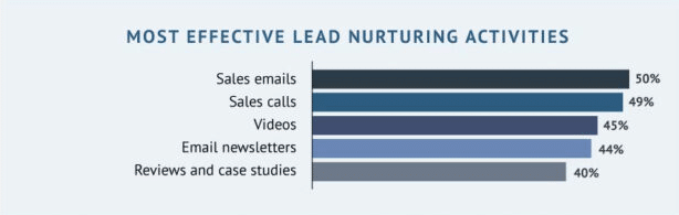 Sales email templates are another piece of effective lead-nurturing B2B sales enablement content.