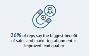 Alignment of sales and marketing teams with B2B sales enablement content improves lead quality.