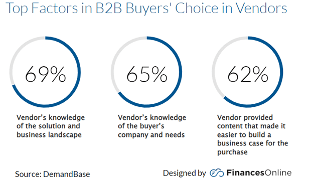 62% of buyers report that high-quality B2B sales enablement content helps them choose a vendor.