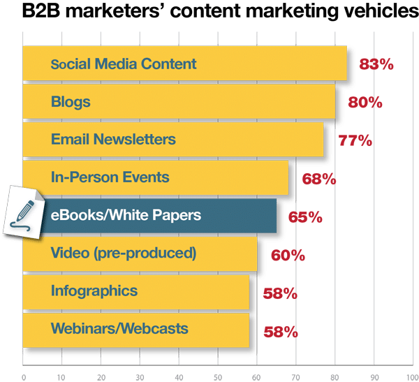  Blogs, webinars, ebooks, whitepapers, and infographics are effective B2B sales enablement content that marketers rely on.