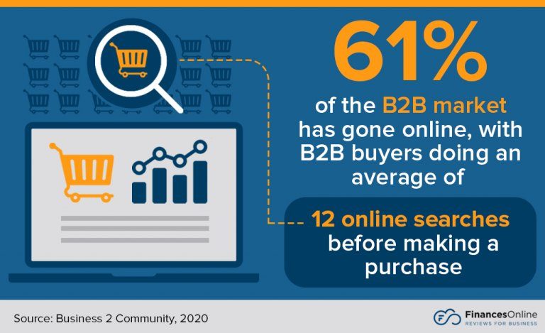 B2B sales enablement content engages buyers who do lots of research online before purchasing.