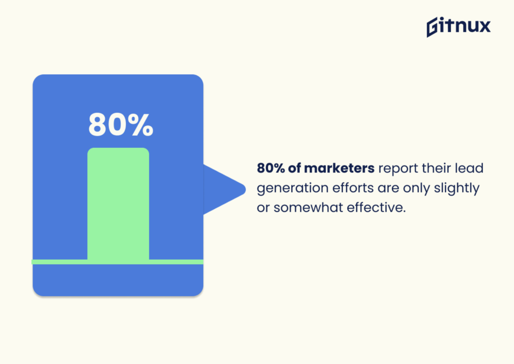 graphic shows statistic that says 80% of marketers report their lead generation efforts are only slightly or somewhat effective