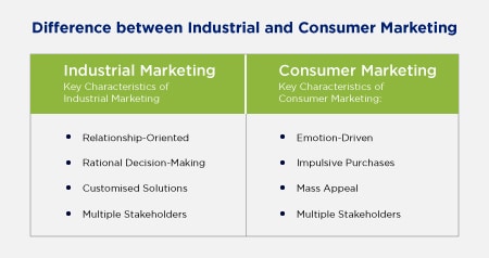 Image showing the differences between industrial marketing and consumer marketing