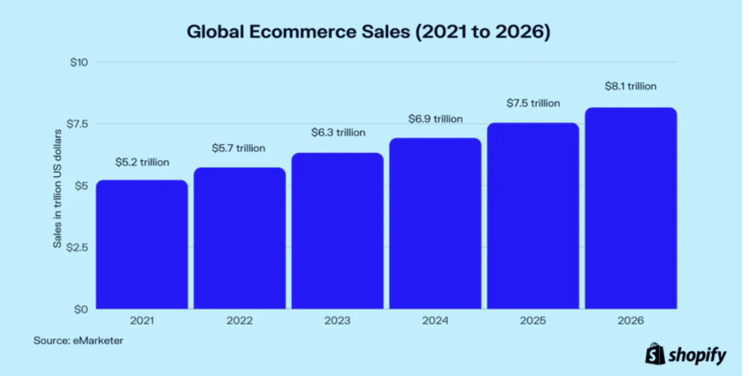 graph shows that Ecommerce sales are projected to soar to approximately 8.1 trillion dollars by 2026