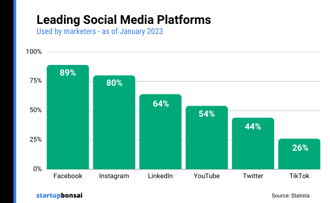 graph shows the leading social media platforms used by marketers in January 2023
