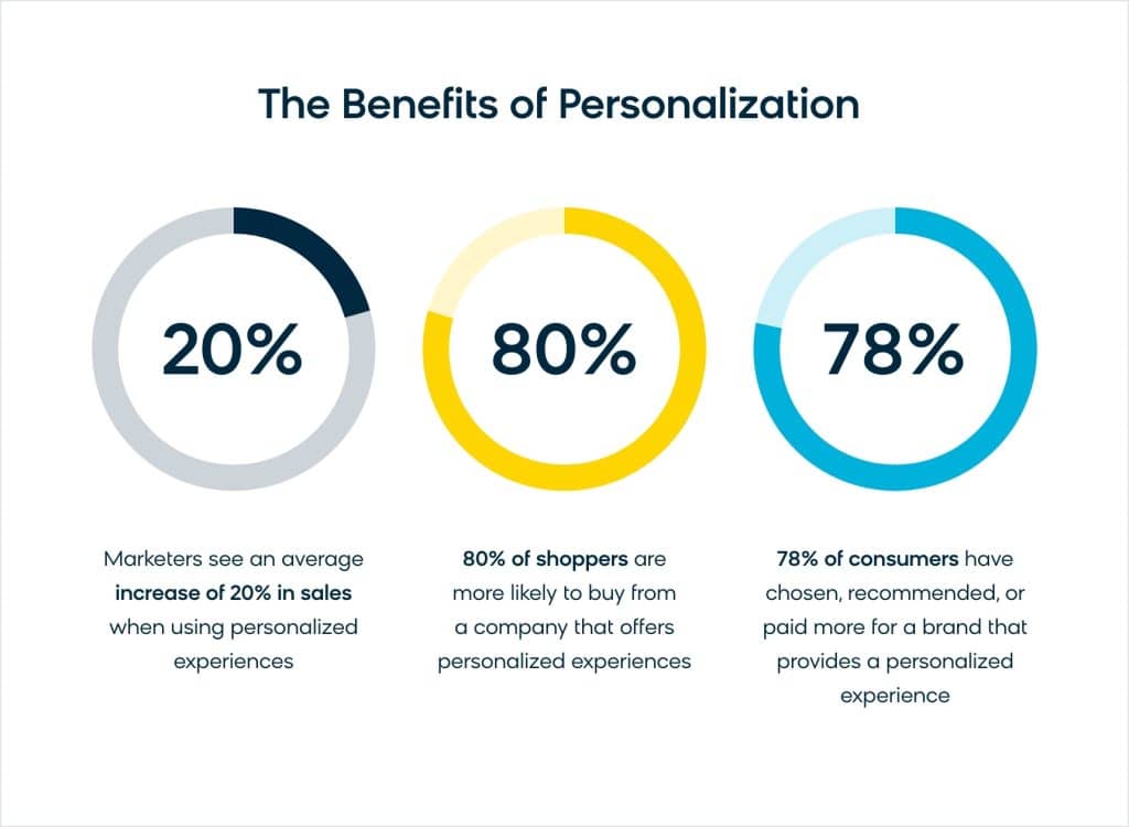graphic shows statistic that says 80% of shoppers are more likely to buy from a company that offers personalized experiences