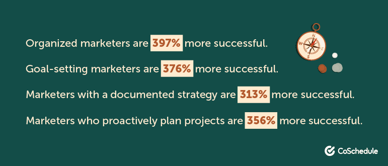 graphic shows several statistics, include one that states marketers who proactively plan projects or collaborations are 356% more likely to report success