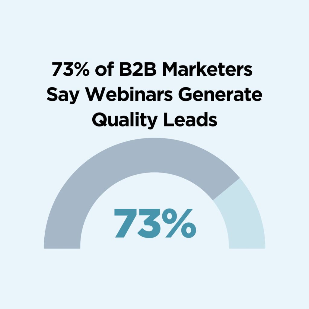 graphic shows that 73% of marketing and sales leaders list webinars as one of the best ways to generate quality leads