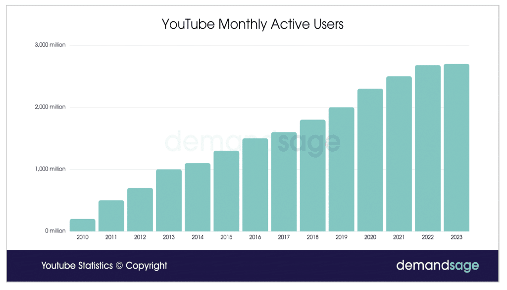 graph shows YouTube’s monthly active users from 2010 to 2023