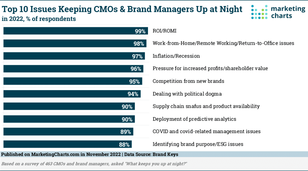 graph shows that ROI is ranked as the #1 issue that’s keeping CMOs up at night
