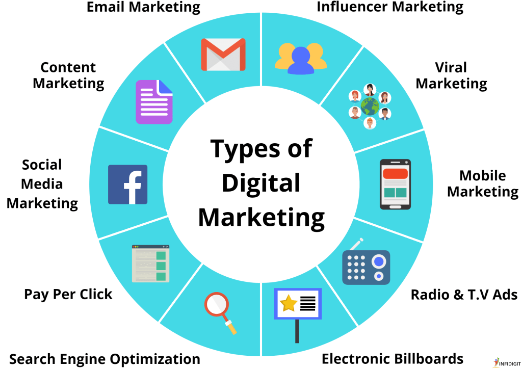 graphic shows many types of digital marketing used to drive sales
