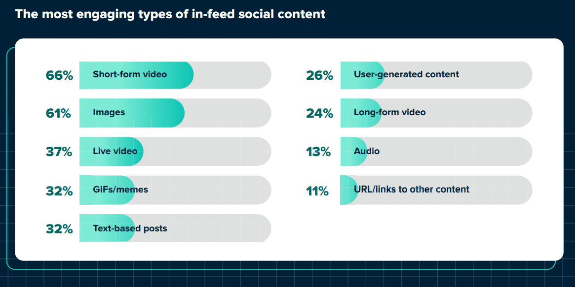 Social media posts with videos and images get the most engagement, which can boost lead generation through blogging.