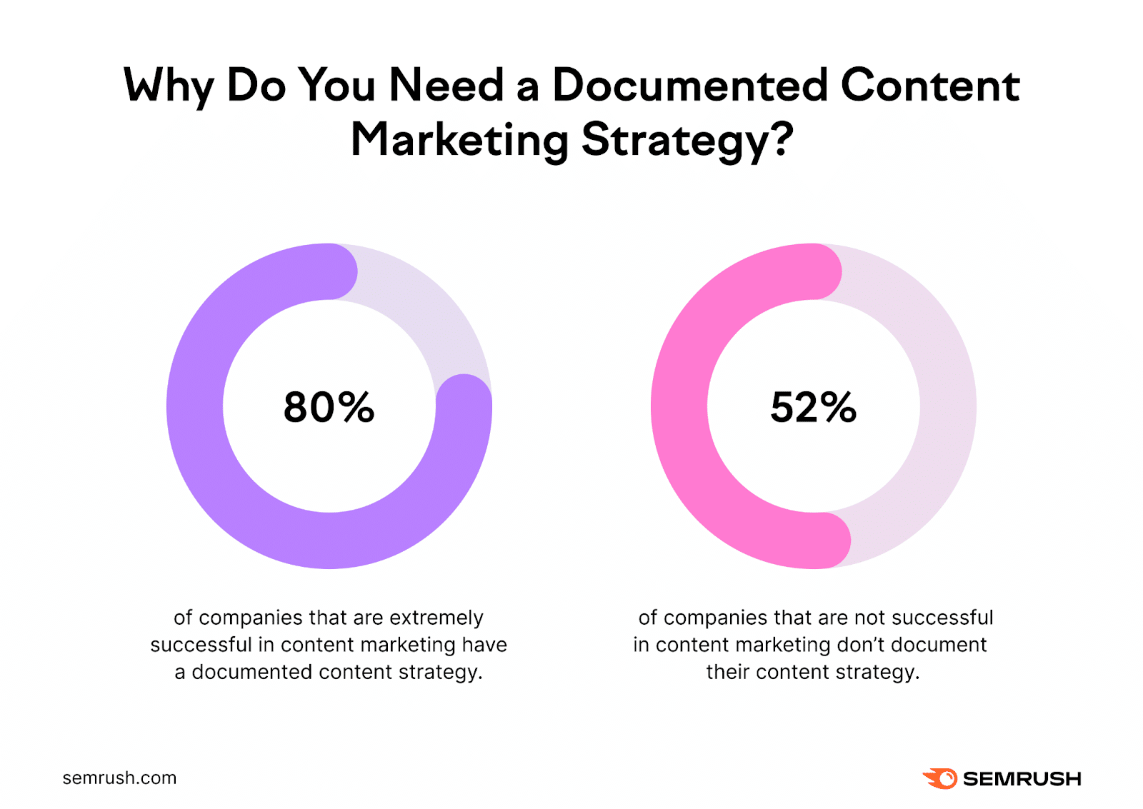 You need a documented strategy to compete with other companies and create content that converts.
