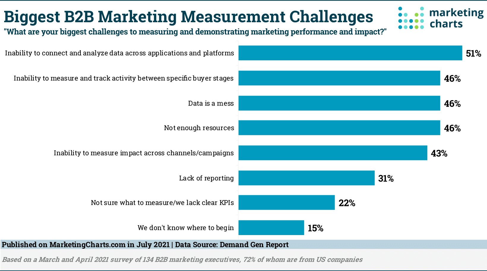 Studies show that marketers still have a hard time finding the right metrics to determine the content that converts.