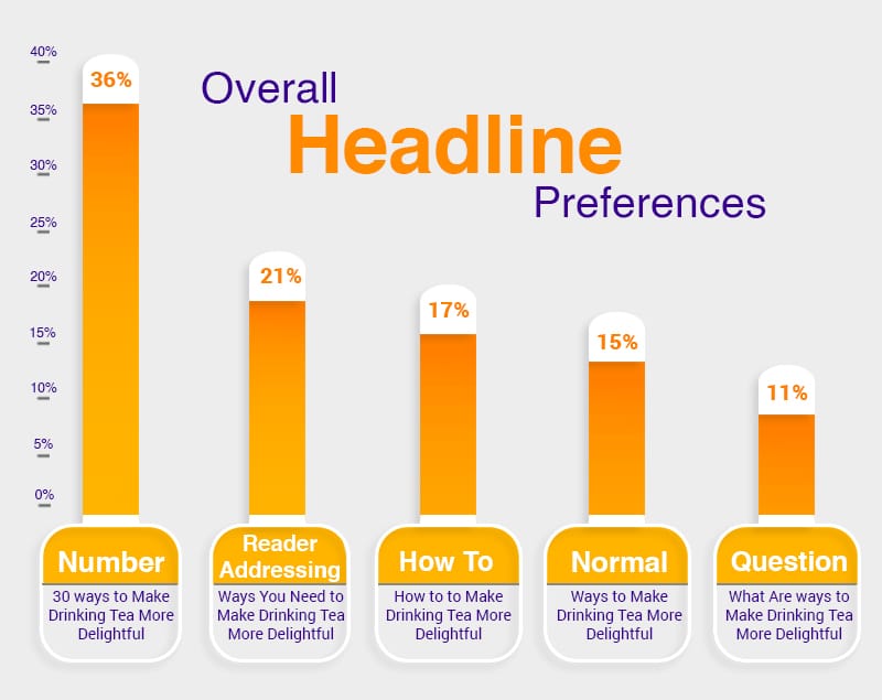 El gráfico destaca las cinco formas principales en que los lectores prefieren ver los titulares.