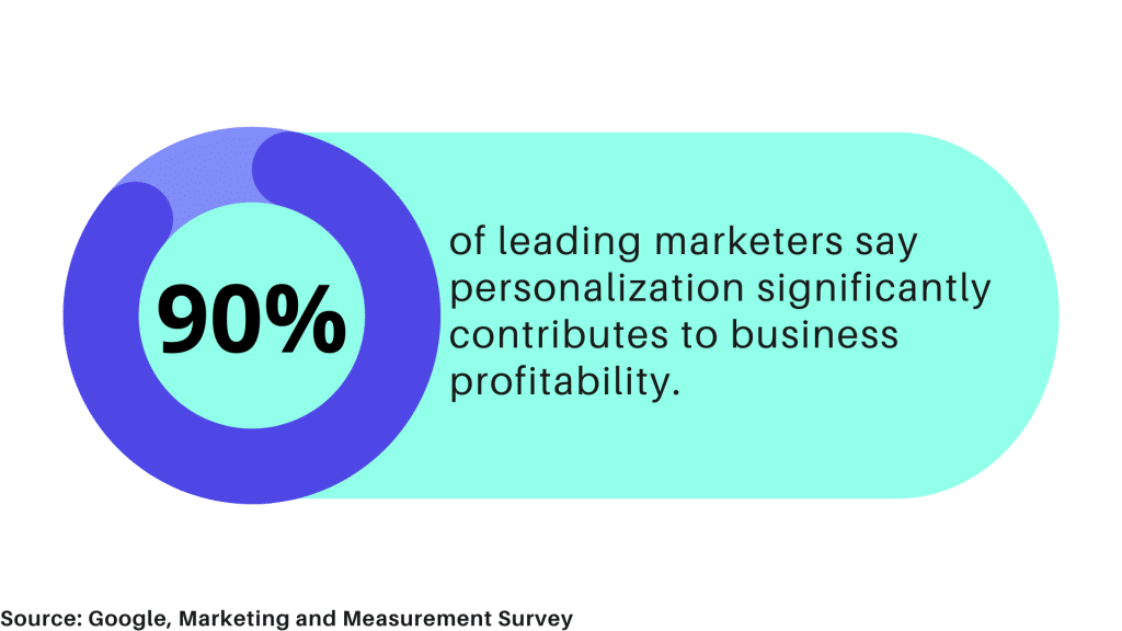 graphic shows that 90% of leading marketers say personalization significantly contributes to business profitability