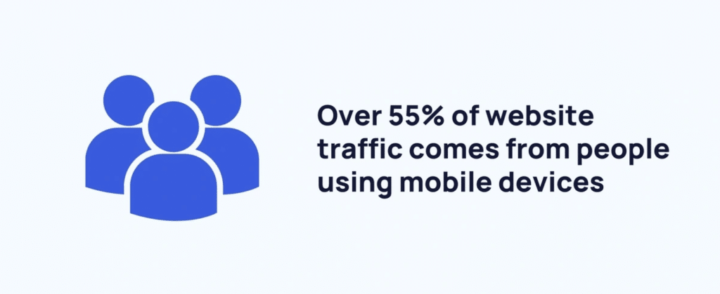 graphic shows that over half of website traffic comes from people using mobile devices