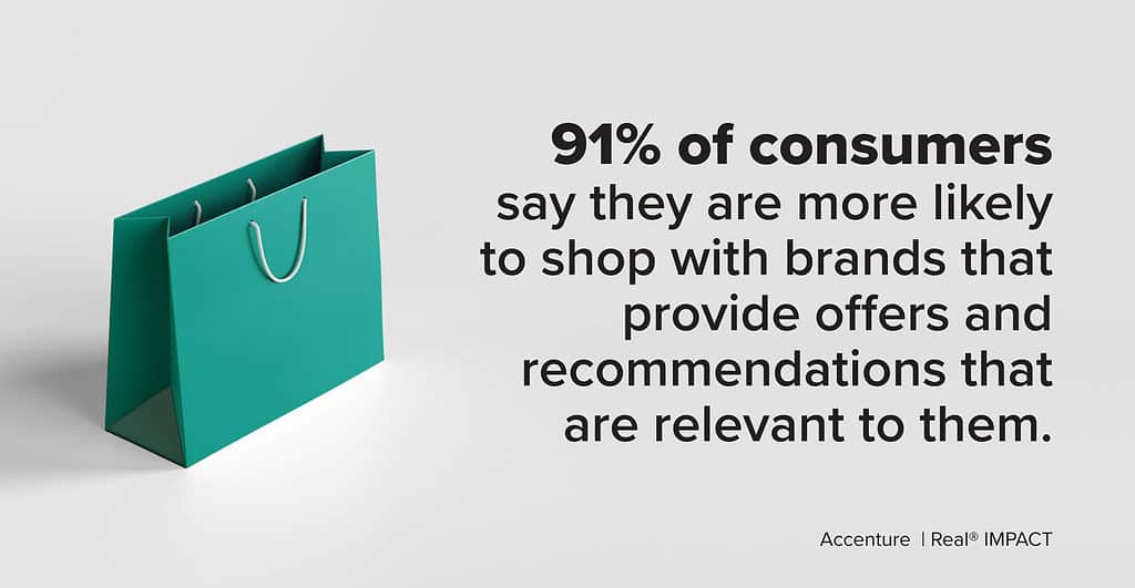 graphic shows statistic that says 91% of consumers are more likely to shop with brands that recognize, remember, and provide relevant offers and recommendations