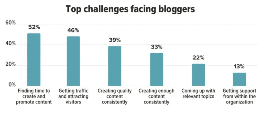 graph shows that 52% of bloggers struggle to find time to create and promote content