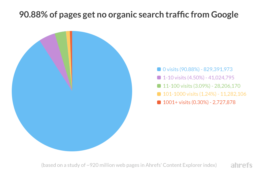 pie chart shows that over 90% of web pages get zero traffic from Google