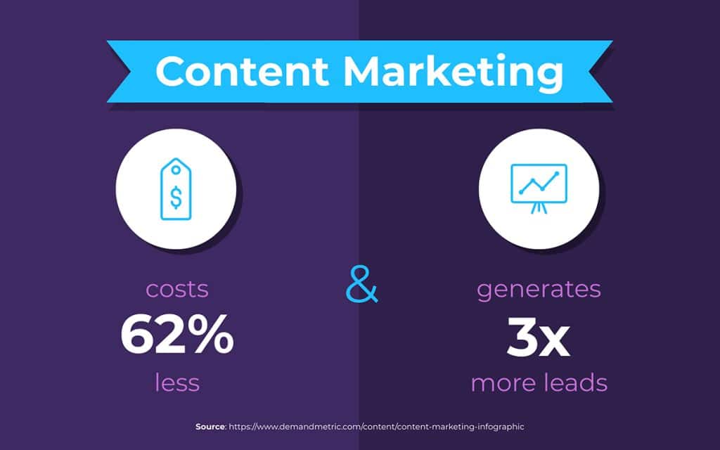 graphic shows statistic that says content marketing costs 62% less than traditional marketing and generates about three times as many leads