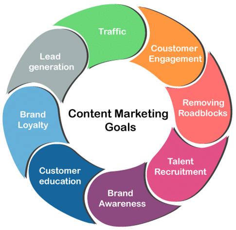 graphic highlights the most common goals of content marketing